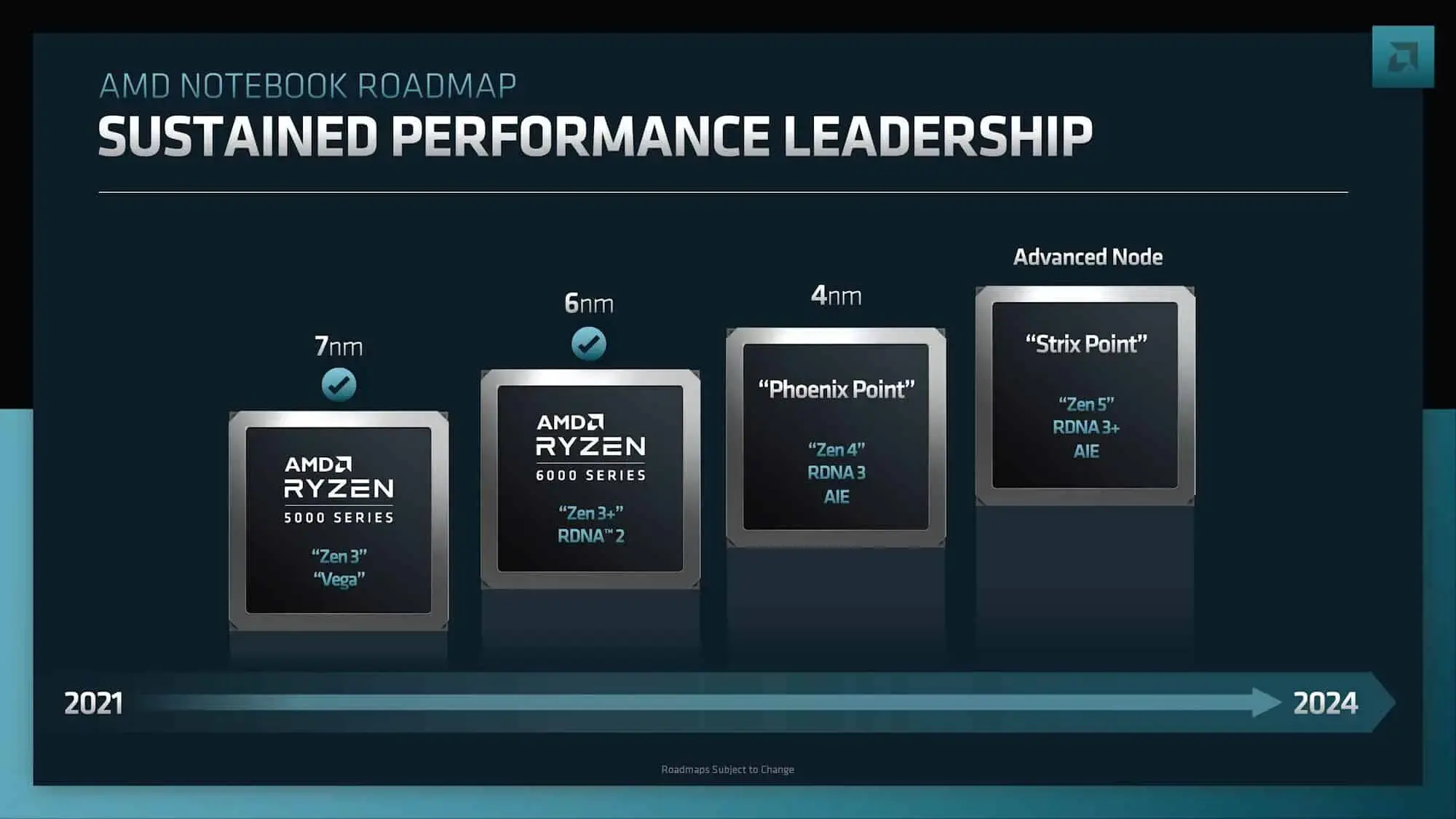 AMD Ryzen Notebook 2021 to 2024 Roadmap Poster